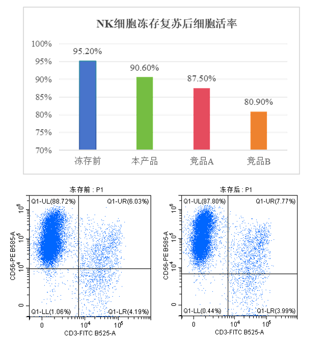（4）凍存NK細(xì)胞復(fù)蘇后，細(xì)胞活率和表型均不受影響.jpg